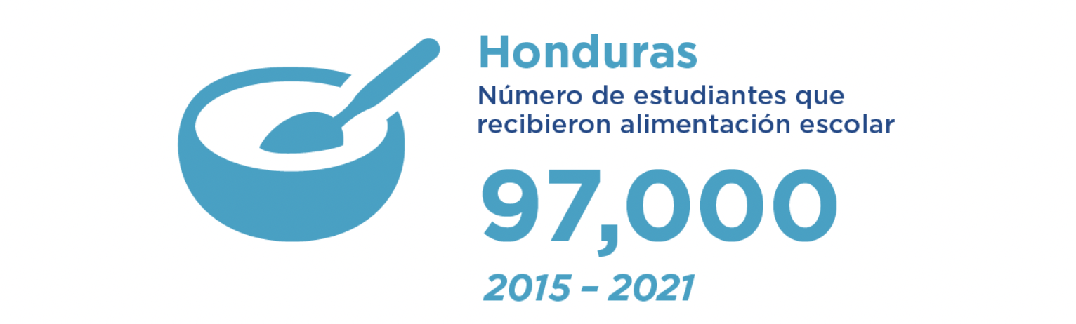 97,000 estudiantes recibieron alimentación escolar entre el 2015 y 2021